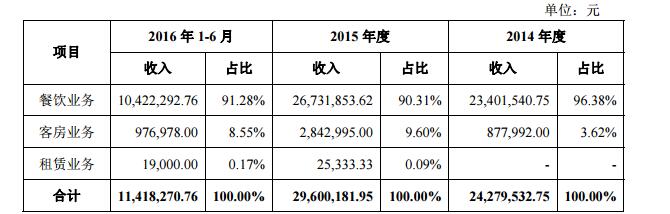 旅遊餐飲商千吉萊拟挂牌新三闆 上(shàng)半年(nián)虧78萬元